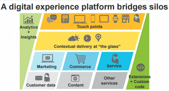 digital experience
