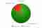 Hoe je hoger in Google komt door Neuromarketing - chart 1