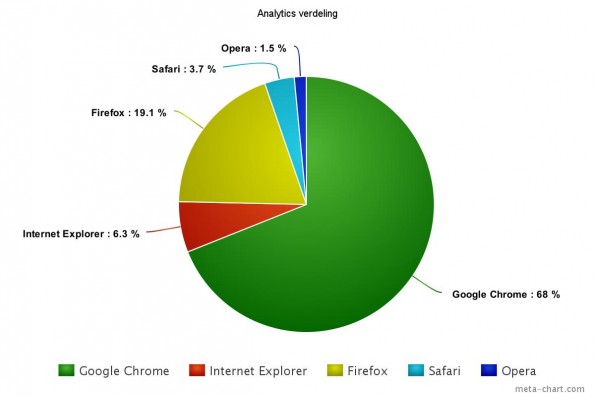 Hoe je hoger in Google komt door Neuromarketing - chart 2