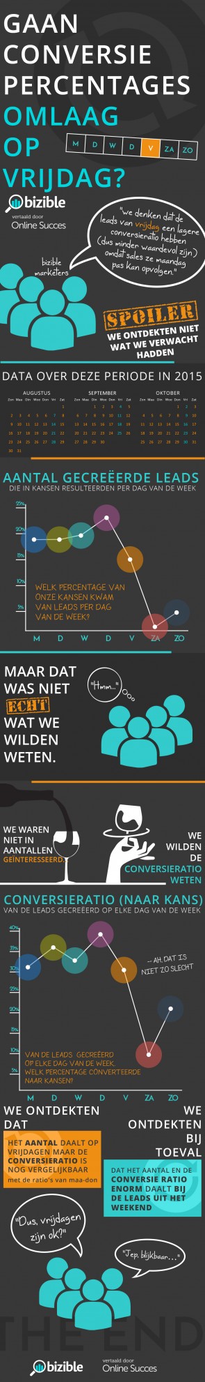 Infographic-Gaan-conversie-percentages-op-vrijdag-omlaag