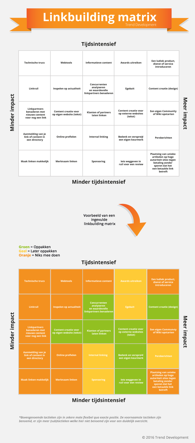 Linkbuilding: maak een keuze uit 25 technieken [matrix] - Frankwatching