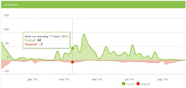 Social Media Monitoring in de Customer Journey