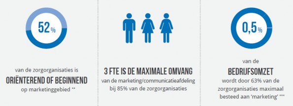 Zorgmarketing Onderzoek 2016 - Afbeelding 1