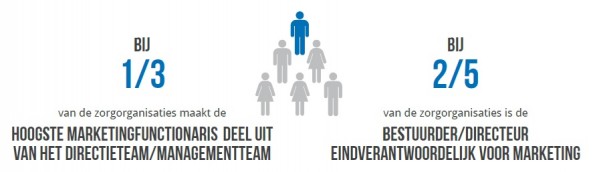 Zorgmarketing Onderzoek 2016 - Afbeelding 2