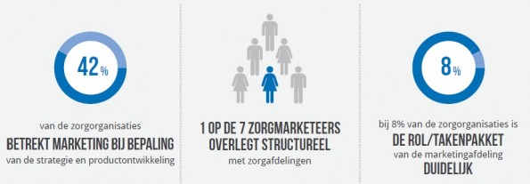 Zorgmarketing Onderzoek 2016 - Afbeelding 4