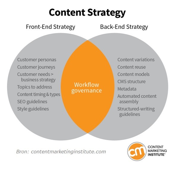 Twee functies voor contentstrategen