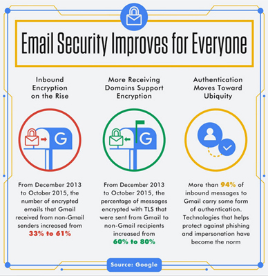 email security