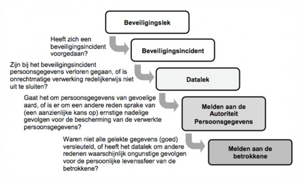 meldplicht datalekken