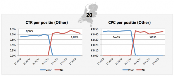 CTR_CPC_other_posities_Google