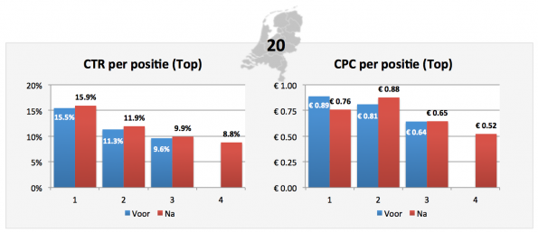CTR_CPC_topposities_Google