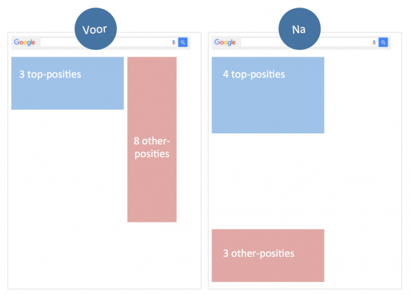 Google_topposities_vergeleken