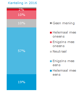 Gaan we in 2016 kantelen? n=145
