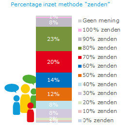Ons huidig percentage van inzet van middelen en methoden dat is te typeren als ‘zenden’ is: n=145