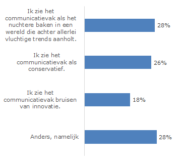 Hoe ervaar jij het communicatievak als speler in een veranderende wereld? n=145