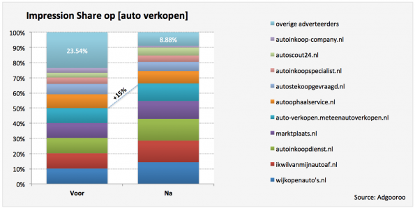 Impression_share_google