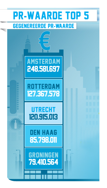 PR-waarde