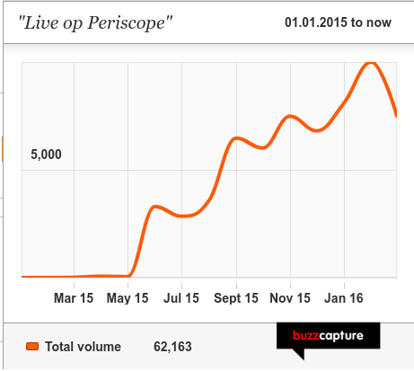 buzzcapture grafiek periscope cijfers
