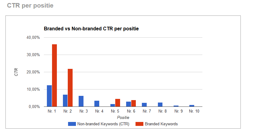 CTR per positie branded vs non-branded