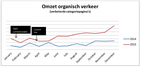 Groei Omzet SEO Verkeer Verbeterde pagina's