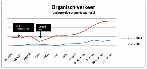 Groei SEO Verkeer Nieuwe Pagina's over 2 jaar (YoY)