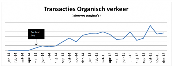 Groei Transacties Organisch Verkeer over 2 jaar