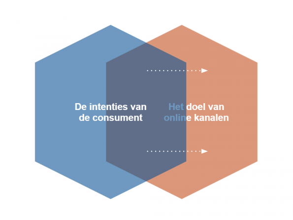 De intentie wordt leidend