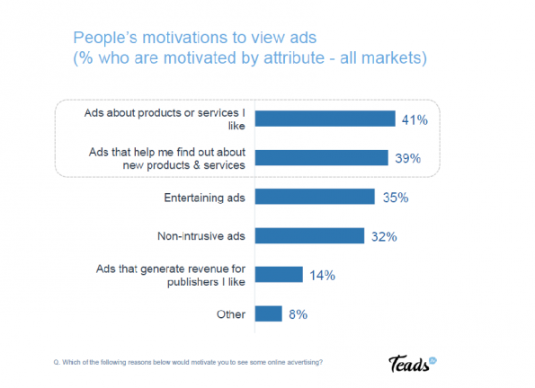 Bron: Teads Research, “Profile of an Ad Blocker,” fielding by Research Now, analysis by Teads, December 2015.