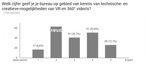 Kennisniveau