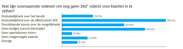 Redenen om 360 nog niet in te zetten