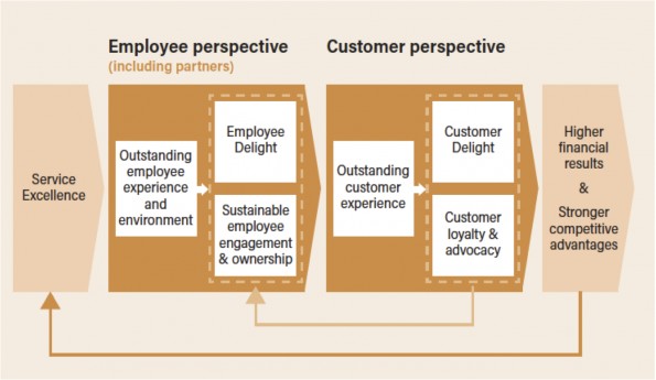 Service Excellence Effect Chain