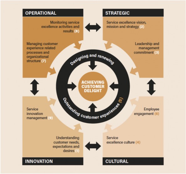 Service Excellence Model
