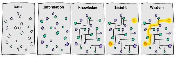 data_information_knowledge_insight_wisdom