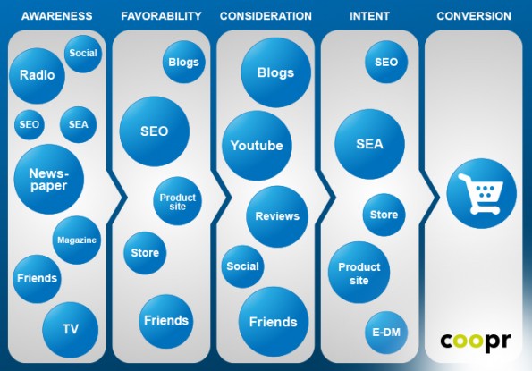Customer Journey in Public Relations Model PR