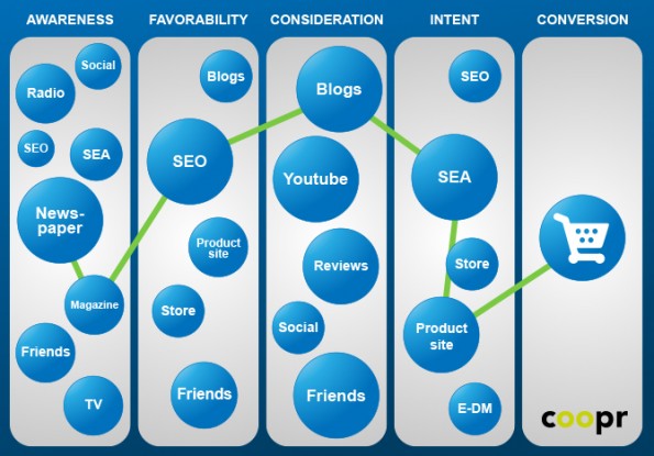 Customer Journey in Public Relations Model Coopr