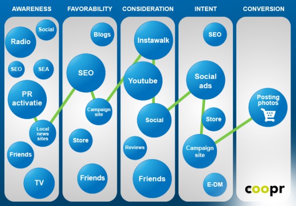 Customer Journey in Public Relations Model ZieZuid