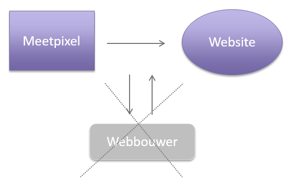 Google Tag Manager van meetpixel naar website