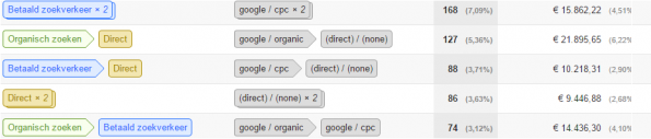 Google analytics beste conversiepaden