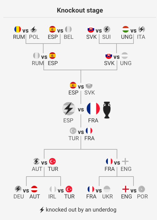 Het voorspelde verloop vanaf de poulewedstrijden, met een finale tussen Frankrijk en Spanje.
