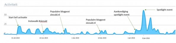 Social activiteit Customer Journey ZieZuid