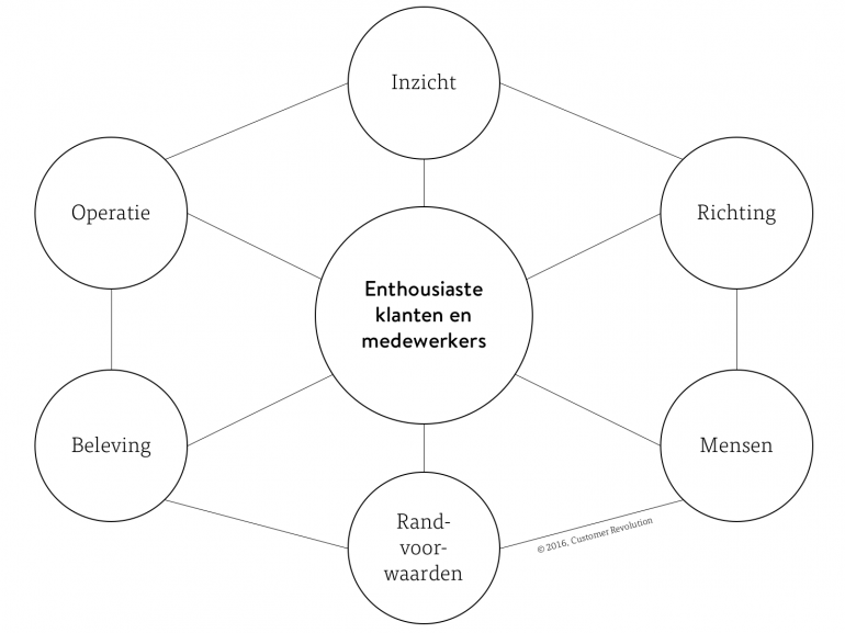 Bouwstenen voor enthousiaste klanten en medewerkers - Customer Revolution 2016