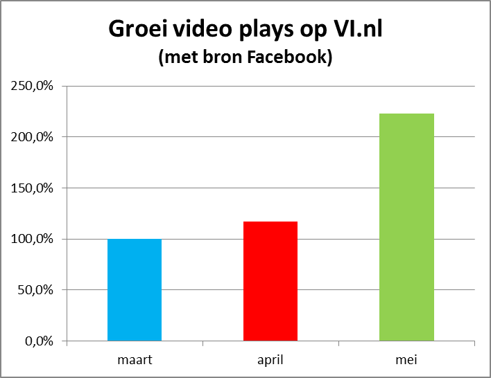 Grafiek2 Groei video plays