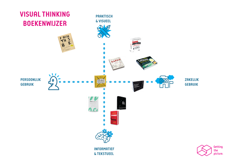 Boekentips visual thinking visueel denken