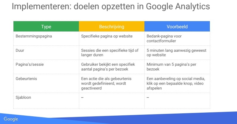 doelen opzetten in Google Analytics