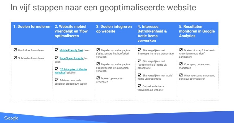 geoptimaliseerde website