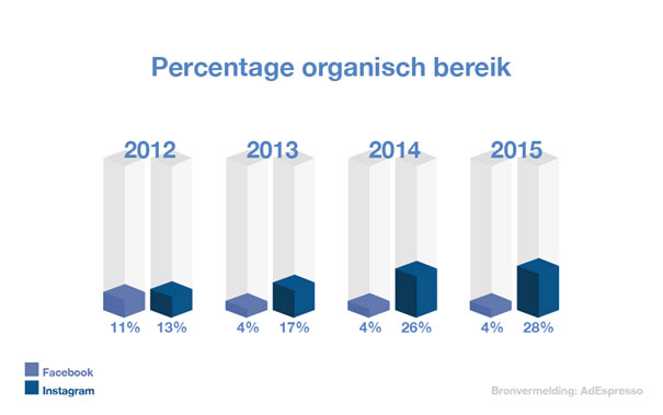 percentage-organisch-bereik-adexpresso