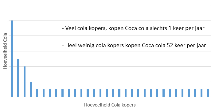 Coca Cola grafiekje
