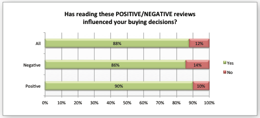 Invloed online reviews conversie