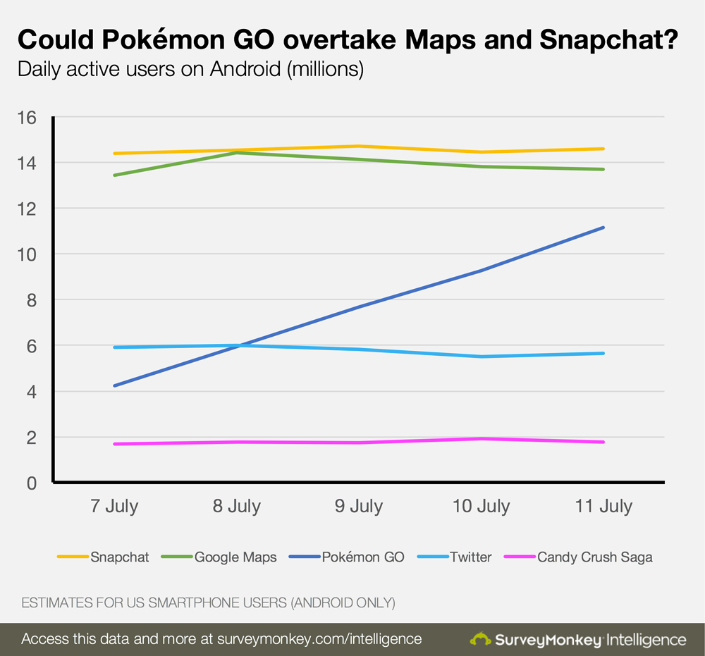 PokemonGo_grafiek