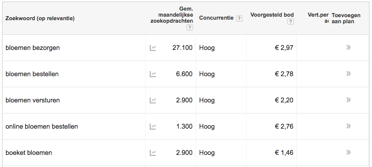Google Ads Zoekwoordenplanner voor SEO inzetten.