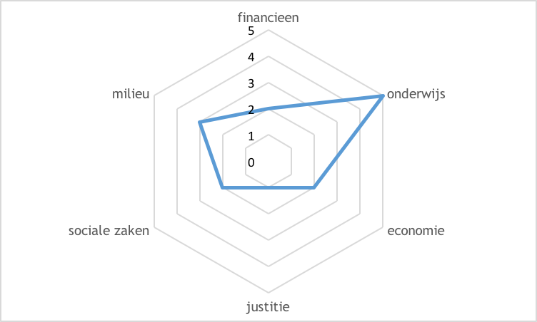 grafiek interesse segmentatie